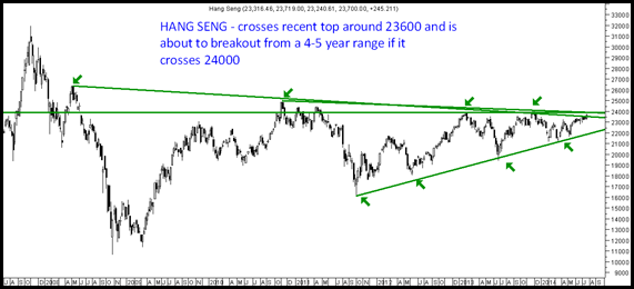 Hang Seng Breakout