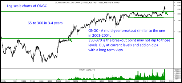 ONGC Log