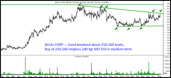 Bajaj Corp