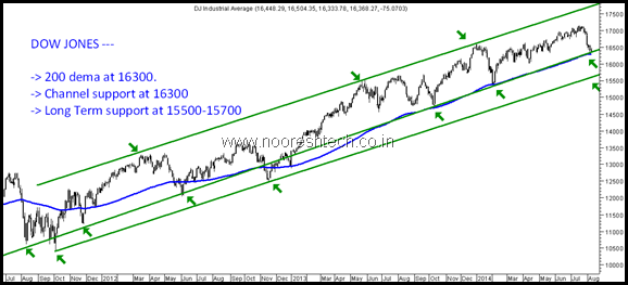 Dow Jones Hanging