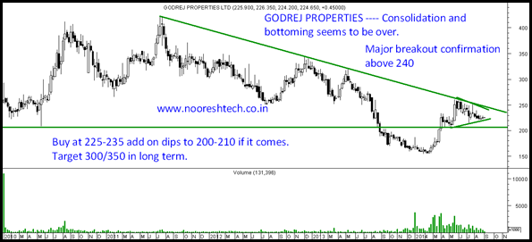 Godrej Properties Big Value