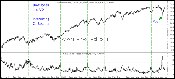 Dow Jones Now