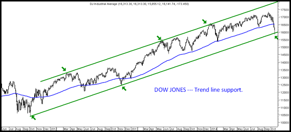 Dow Jones TrendLine