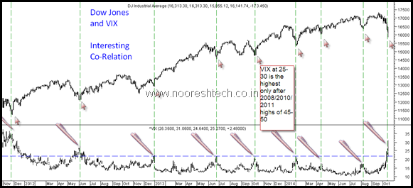 Dow Jones and VIx