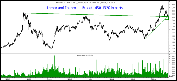 Larsen and Toubro