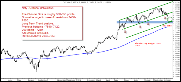 Nifty 16th October