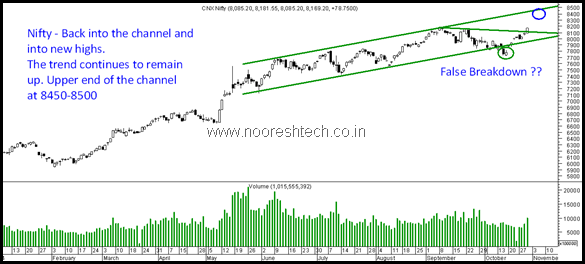 Nifty Back into Channel