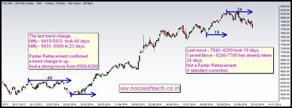 Nifty - Faster Retracement