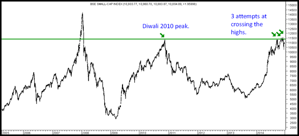 Bse Small Cap 5 years