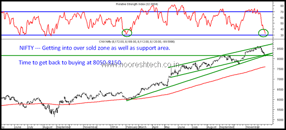 Nifty Oversold