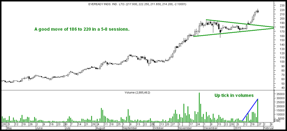 Triangle breakout