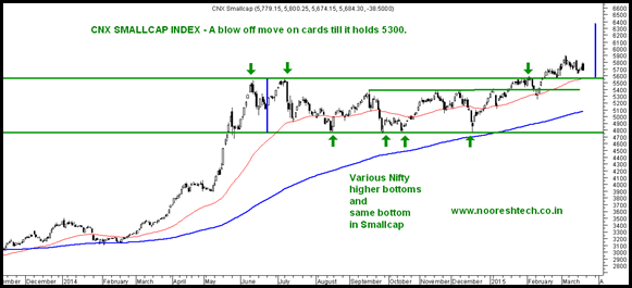 Smallcap Blow Off