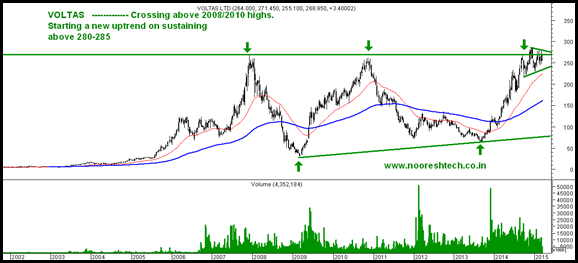 Voltas Blog