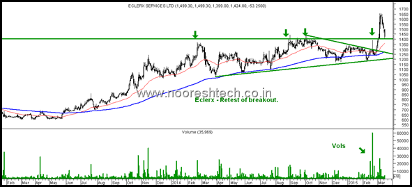 eclerx retest