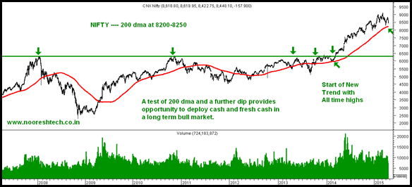 Nifty 2015 and 200 dma