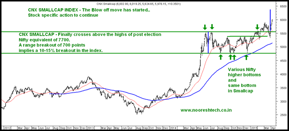 Smallcap Blow Off