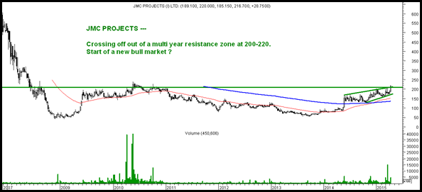 Trend Change JMC Projects