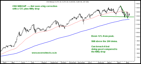 Midcap Index