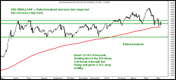 Smallcap Index