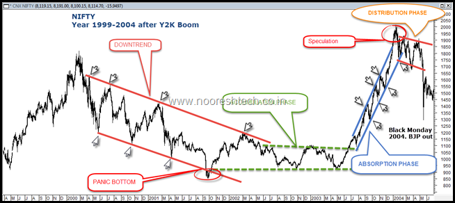 Dow Theory Phase