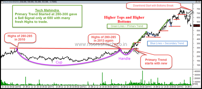 Dow Theory - Tech Mahindra