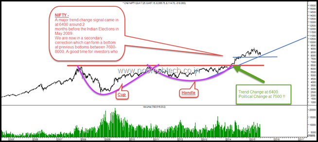 Nifty Dow Now