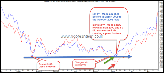 Nifty and Bank Nifty Divergence