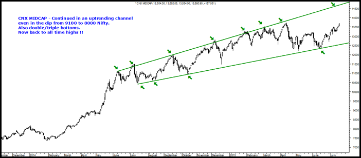 CNX MIDCAP