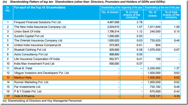 Nocil TOp 10 shareholders