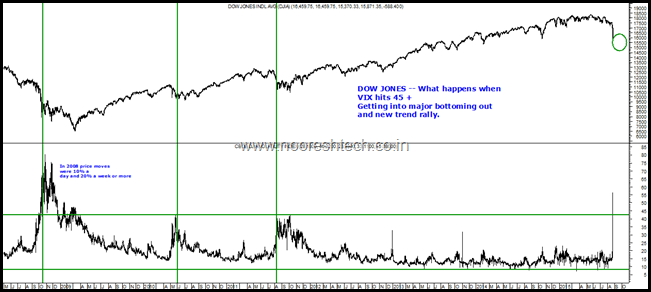 CBOE Vix and Dow Jones