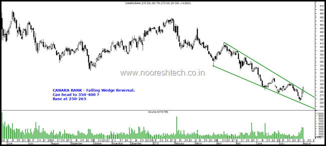 Canara Bank