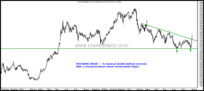 PSU Bank Index