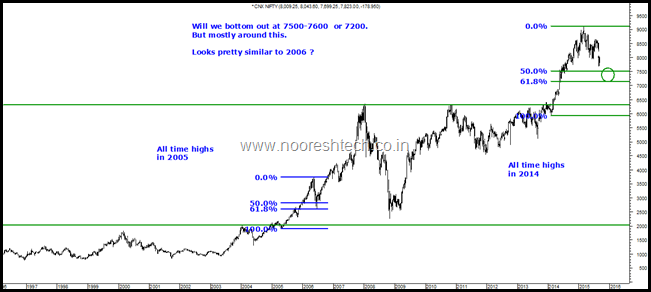 Nifty 2006 and 2015