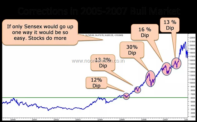 Sensex Corrections