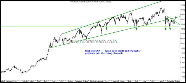 Cnx Midcap