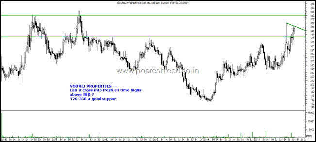 Godrej Properties