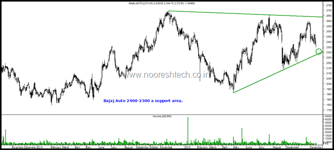 Bajaj Auto blog