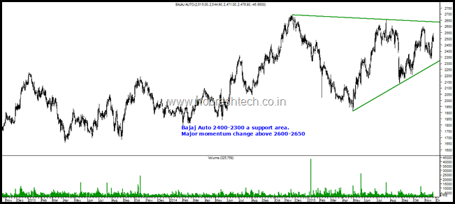 Bajaj Auto nifty