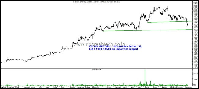 Eicher Motors