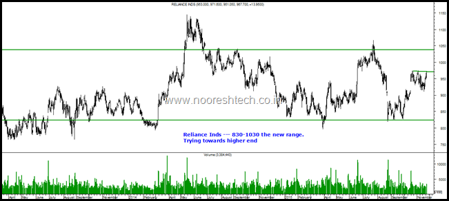 Reliance Inds