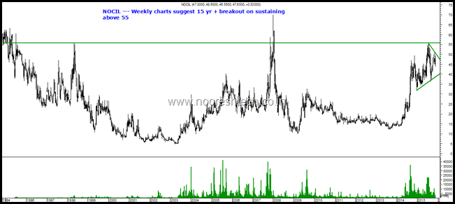 nocil weekly