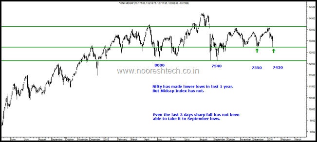 Midcap Index