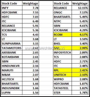 Nifty 2007 and 2015