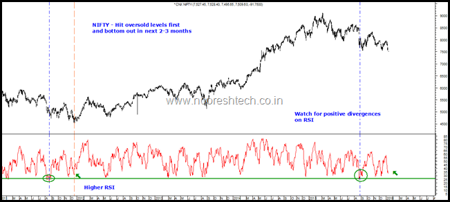 RSI and Nifty