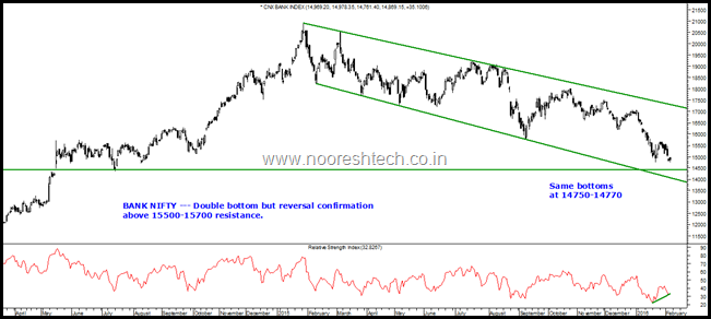 Bank Nifty