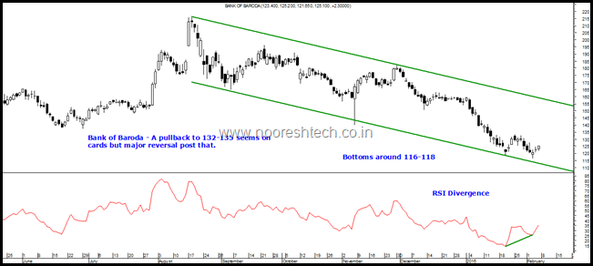 Bank of Baroda RSI