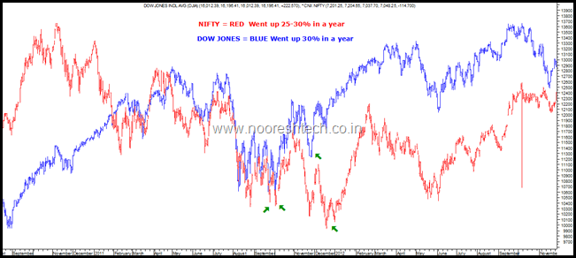 Dow Jones and Nifty 2011