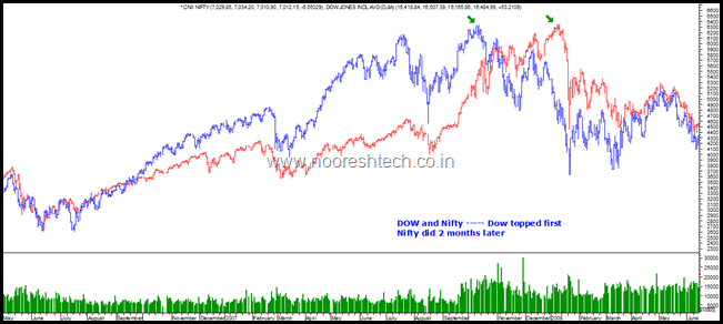 Dow and Nifty 2008