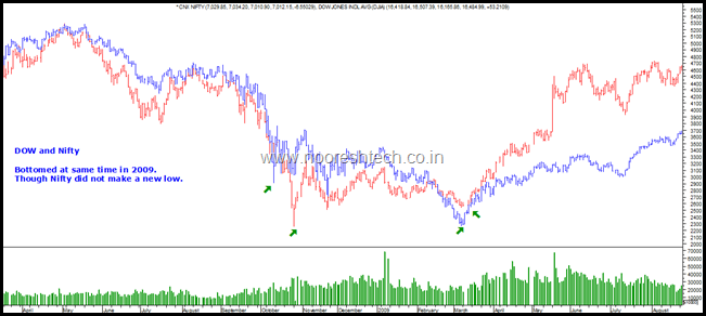 Dow and Nifty 2009