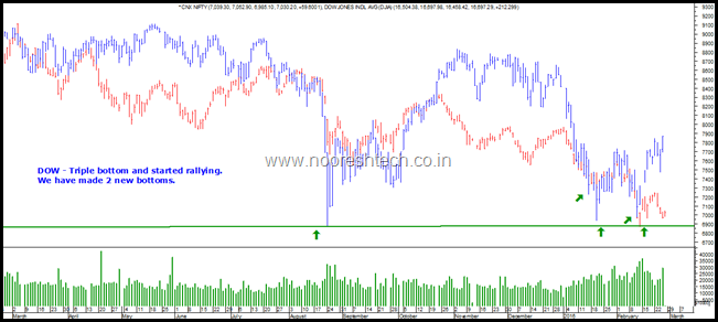 Dow and Nifty 2016 now